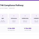 Diagram of the EU IVDR 2017/746 compliance pathway showing six steps from Annex VIII classification through quality management system, performance evaluation, notified body assessment, EUDAMED registration and CE marking, with legacy device transition deadlines to 2029