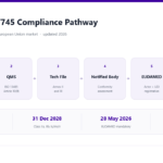 Diagram of the EU MDR 2017/745 compliance pathway showing six steps from Annex VIII classification through quality management system, technical documentation, notified body conformity assessment, EUDAMED registration and CE marking, with the 2027 and 2028 transition deadlines