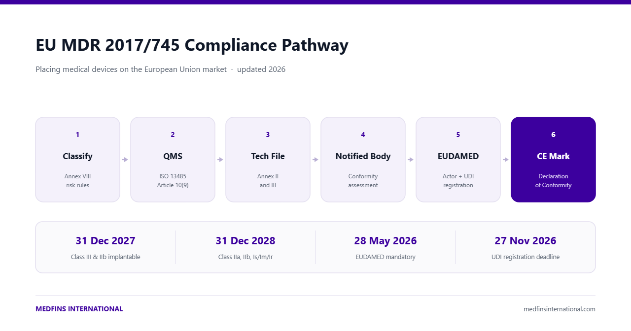 Diagram of the EU MDR 2017/745 compliance pathway showing six steps from Annex VIII classification through quality management system, technical documentation, notified body conformity assessment, EUDAMED registration and CE marking, with the 2027 and 2028 transition deadlines