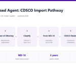 Diagram of the Indian Authorised Agent pathway for CDSCO medical device import showing six steps from appointing a licensed Indian agent and power of attorney through classification, Form MD-14 application via SUGAM, CDSCO review and grant of the Form MD-15 import licence