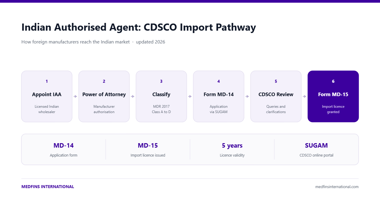 Diagram of the Indian Authorised Agent pathway for CDSCO medical device import showing six steps from appointing a licensed Indian agent and power of attorney through classification, Form MD-14 application via SUGAM, CDSCO review and grant of the Form MD-15 import licence