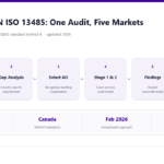 Diagram of the MDSAP audit pathway showing six steps from ISO 13485 quality management system foundation through gap analysis, selecting a recognised Auditing Organisation, the two-stage seven-process audit, findings grading and certification covering five markets