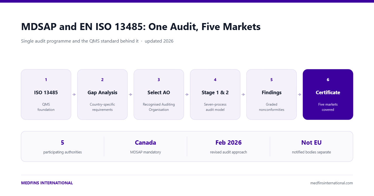 Diagram of the MDSAP audit pathway showing six steps from ISO 13485 quality management system foundation through gap analysis, selecting a recognised Auditing Organisation, the two-stage seven-process audit, findings grading and certification covering five markets