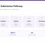 Diagram of the US FDA 510(k) submission pathway showing six steps from device classification and predicate selection through eSTAR submission, FDA review and substantial equivalence clearance, with FY2026 user fees