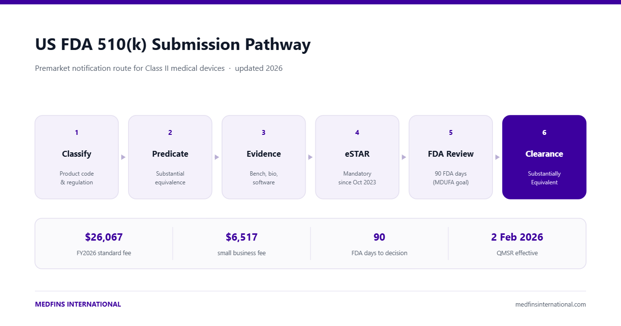Diagram of the US FDA 510(k) submission pathway showing six steps from device classification and predicate selection through eSTAR submission, FDA review and substantial equivalence clearance, with FY2026 user fees